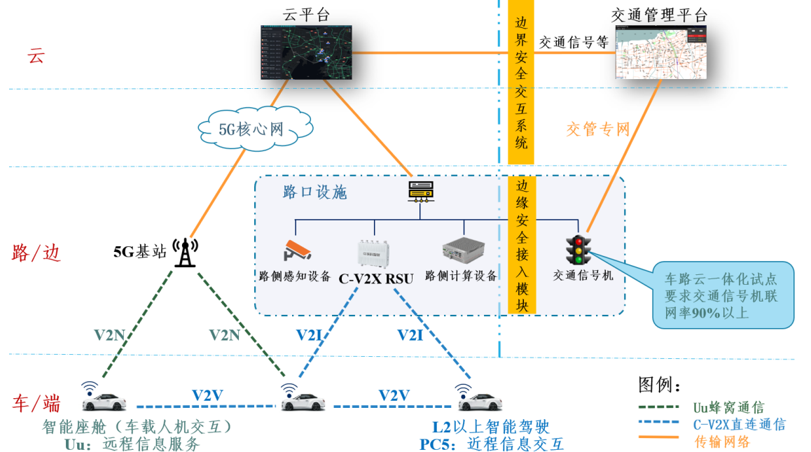智能路口信息化